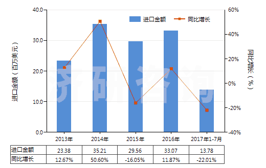 2013-2017年7月中國(guó)醚酚、醚醇酚及其衍生物(包括其鹵化、磺化、硝化或亞硝化衍生物)(HS29095000)進(jìn)口總額及增速統(tǒng)計(jì)